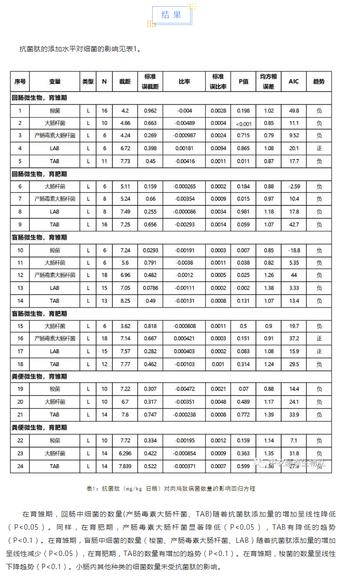 抗菌肽對(duì)肉雞腸道菌群、免疫應(yīng)答及抗氧化活性影響的薈萃分析_02