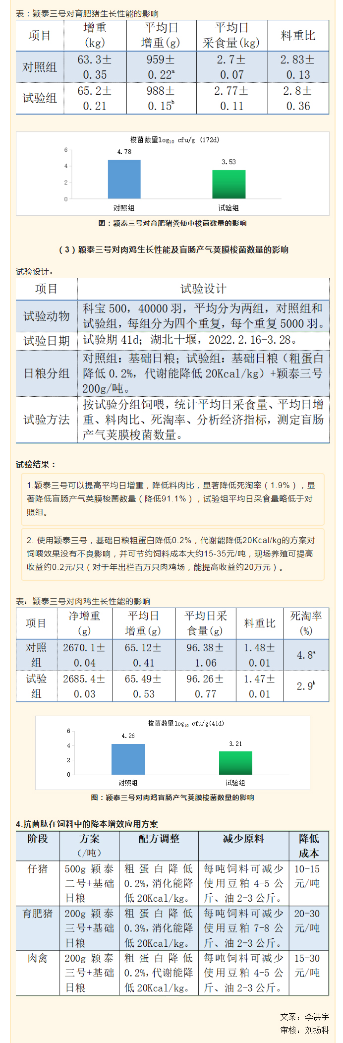 降本增效，穎“肽”有道——抗菌肽降低飼料營養(yǎng)水平應用方案_04